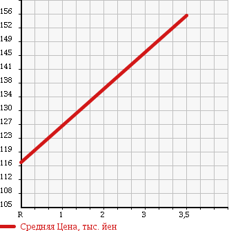 Аукционная статистика: График изменения цены MITSUBISHI Мицубиси  PAJERO IO Паджеро Ио  2005 1800 H76W в зависимости от аукционных оценок