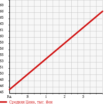 Аукционная статистика: График изменения цены MITSUBISHI Мицубиси  PAJERO IO Паджеро Ио  1998 1800 H76W 4WD в зависимости от аукционных оценок