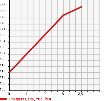Аукционная статистика: График изменения цены MITSUBISHI Мицубиси  PAJERO IO Паджеро Ио  2005 1800 H76W 4WD ACTIVE FIELD EDITION в зависимости от аукционных оценок
