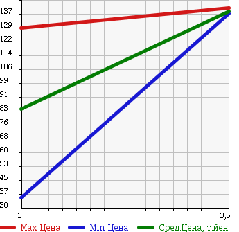 Аукционная статистика: График изменения цены MITSUBISHI Мицубиси  PAJERO IO Паджеро Ио  2005 1800 H76W 4WD ACTIVE FIELD EDITION 1.8 в зависимости от аукционных оценок