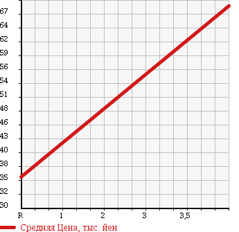 Аукционная статистика: График изменения цены MITSUBISHI Мицубиси  PAJERO IO Паджеро Ио  1999 1800 H76W 4WD PEARL P в зависимости от аукционных оценок