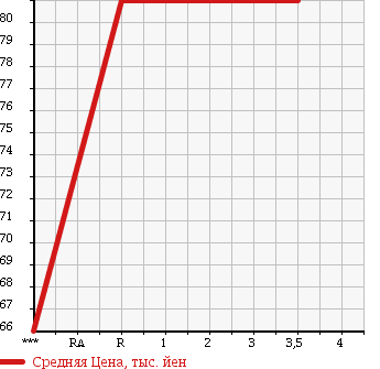 Аукционная статистика: График изменения цены MITSUBISHI Мицубиси  PAJERO IO Паджеро Ио  2000 1800 H76W 4WD PEARL PACK -JI в зависимости от аукционных оценок
