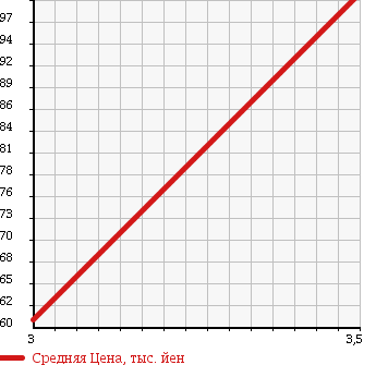 Аукционная статистика: График изменения цены MITSUBISHI Мицубиси  PAJERO IO Паджеро Ио  1998 1800 H76W 4WD ZR в зависимости от аукционных оценок