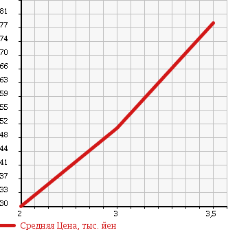 Аукционная статистика: График изменения цены MITSUBISHI Мицубиси  PAJERO IO Паджеро Ио  2000 1800 H76W 4WD ZR в зависимости от аукционных оценок