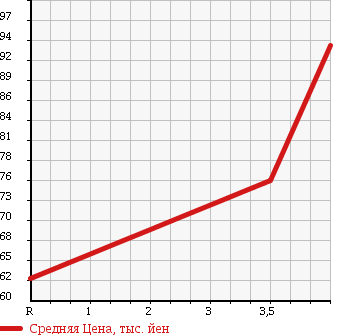 Аукционная статистика: График изменения цены MITSUBISHI Мицубиси  PAJERO IO Паджеро Ио  1999 1800 H76W 4WD ZR-S в зависимости от аукционных оценок