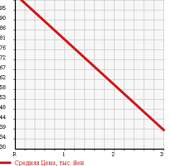 Аукционная статистика: График изменения цены MITSUBISHI Мицубиси  PAJERO IO Паджеро Ио  2005 1800 H76W ACTIVE FIELD ED 4WD в зависимости от аукционных оценок