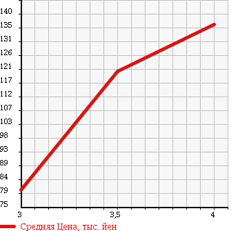 Аукционная статистика: График изменения цены MITSUBISHI Мицубиси  PAJERO IO Паджеро Ио  2003 1800 H76W PEARL PACK -JI в зависимости от аукционных оценок
