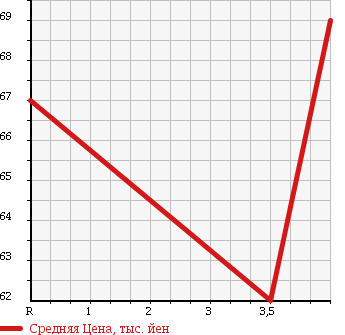 Аукционная статистика: График изменения цены MITSUBISHI Мицубиси  PAJERO IO Паджеро Ио  1999 1800 H76W PEARL PACK -JI4WD в зависимости от аукционных оценок