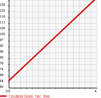 Аукционная статистика: График изменения цены MITSUBISHI Мицубиси  PAJERO IO Паджеро Ио  2000 1800 H76W PEARL PACK -JI4WD в зависимости от аукционных оценок
