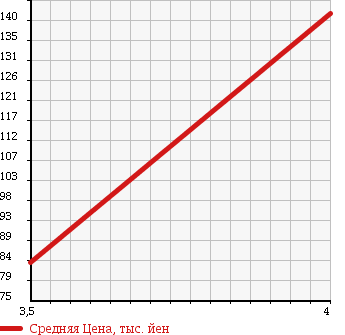 Аукционная статистика: График изменения цены MITSUBISHI Мицубиси  PAJERO IO Паджеро Ио  1999 1800 H76W PEARL PKG 4WD в зависимости от аукционных оценок