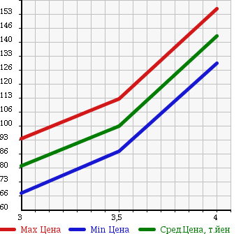 Аукционная статистика: График изменения цены MITSUBISHI Мицубиси  PAJERO IO Паджеро Ио  2000 1800 H76W ZR в зависимости от аукционных оценок