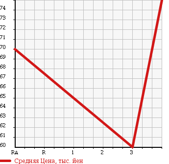 Аукционная статистика: График изменения цены MITSUBISHI Мицубиси  PAJERO IO Паджеро Ио  1999 1830 H76W в зависимости от аукционных оценок