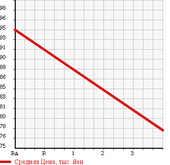 Аукционная статистика: График изменения цены MITSUBISHI Мицубиси  PAJERO IO Паджеро Ио  2001 1990 H77W в зависимости от аукционных оценок