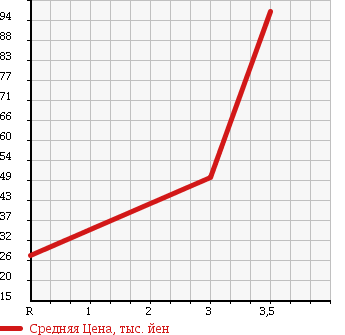 Аукционная статистика: График изменения цены MITSUBISHI Мицубиси  PAJERO IO Паджеро Ио  2001 2000 H67W 4WD в зависимости от аукционных оценок