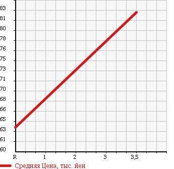 Аукционная статистика: График изменения цены MITSUBISHI Мицубиси  PAJERO IO Паджеро Ио  2001 2000 H72W в зависимости от аукционных оценок