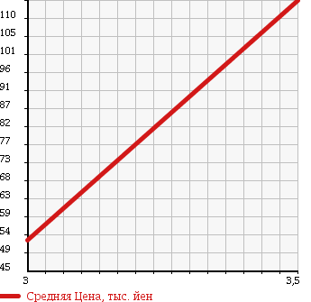 Аукционная статистика: График изменения цены MITSUBISHI Мицубиси  PAJERO IO Паджеро Ио  2002 2000 H77W в зависимости от аукционных оценок