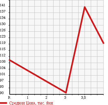 Аукционная статистика: График изменения цены MITSUBISHI Мицубиси  PAJERO IO Паджеро Ио  2004 2000 H77W в зависимости от аукционных оценок