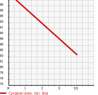 Аукционная статистика: График изменения цены MITSUBISHI Мицубиси  PAJERO IO Паджеро Ио  2004 2000 H77W 4WD в зависимости от аукционных оценок