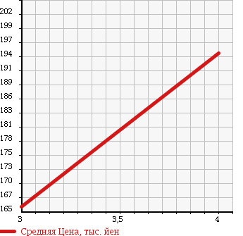 Аукционная статистика: График изменения цены MITSUBISHI Мицубиси  PAJERO IO Паджеро Ио  2005 2000 H77W 4WD ACTIVE FIELD ED в зависимости от аукционных оценок