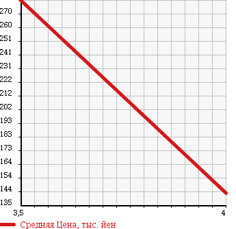 Аукционная статистика: График изменения цены MITSUBISHI Мицубиси  PAJERO IO Паджеро Ио  2006 2000 H77W 4WD ACTIVE FIELD EDITION 2.0 в зависимости от аукционных оценок