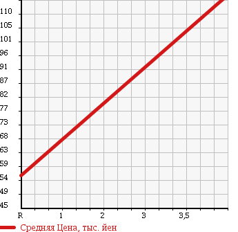 Аукционная статистика: График изменения цены MITSUBISHI Мицубиси  PAJERO IO Паджеро Ио  2003 2000 H77W 4WD PEARL P NAVIGATION ED в зависимости от аукционных оценок