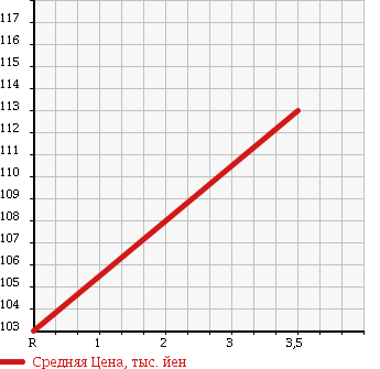 Аукционная статистика: График изменения цены MITSUBISHI Мицубиси  PAJERO IO Паджеро Ио  2001 2000 H77W 4WD PEARL PACK -JIDVD NAVI EDITION в зависимости от аукционных оценок