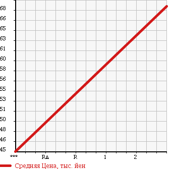 Аукционная статистика: График изменения цены MITSUBISHI Мицубиси  PAJERO IO Паджеро Ио  2004 2000 H77W 4WD ZR в зависимости от аукционных оценок