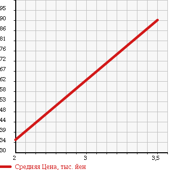 Аукционная статистика: График изменения цены MITSUBISHI Мицубиси  PAJERO IO Паджеро Ио  2005 2000 H77W 4WD ZR в зависимости от аукционных оценок