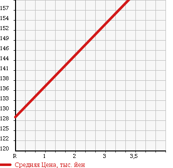 Аукционная статистика: График изменения цены MITSUBISHI Мицубиси  PAJERO IO Паджеро Ио  2005 2000 H77W ACTIVE FIELD ED в зависимости от аукционных оценок