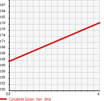 Аукционная статистика: График изменения цены MITSUBISHI Мицубиси  PAJERO IO Паджеро Ио  2006 2000 H77W ACTIVE FIELD ED в зависимости от аукционных оценок
