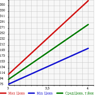 Аукционная статистика: График изменения цены MITSUBISHI Мицубиси  PAJERO IO Паджеро Ио  2005 2000 H77W ACTIVE FIELD ED2. 4WD в зависимости от аукционных оценок