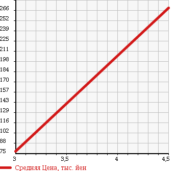 Аукционная статистика: График изменения цены MITSUBISHI Мицубиси  PAJERO IO Паджеро Ио  2003 2000 H77W PEARL PACK -JI NAVIGATION E 4WD в зависимости от аукционных оценок