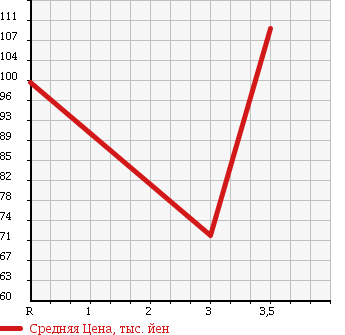 Аукционная статистика: График изменения цены MITSUBISHI Мицубиси  PAJERO IO Паджеро Ио  2000 2000 H77W ZR в зависимости от аукционных оценок