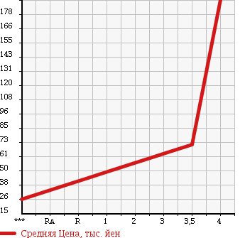 Аукционная статистика: График изменения цены MITSUBISHI Мицубиси  PAJERO IO Паджеро Ио  2004 2000 H77W ZR в зависимости от аукционных оценок