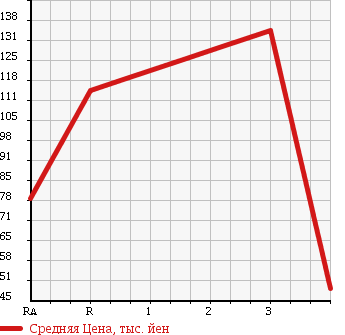 Аукционная статистика: График изменения цены MITSUBISHI Мицубиси  PAJERO IO Паджеро Ио  2001 2000 H77W ZR 4WD в зависимости от аукционных оценок