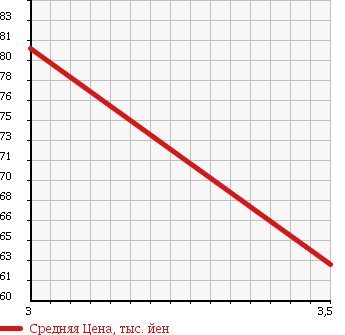 Аукционная статистика: График изменения цены MITSUBISHI Мицубиси  PAJERO IO Паджеро Ио  2005 2000 H77W ZR 4WD в зависимости от аукционных оценок
