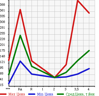 Аукционная статистика: График изменения цены MITSUBISHI Мицубиси  PAJERO IO Паджеро Ио  2004 в зависимости от аукционных оценок