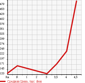 Аукционная статистика: График изменения цены MITSUBISHI Мицубиси  PAJERO IO Паджеро Ио  2007 в зависимости от аукционных оценок