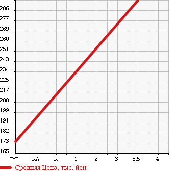 Аукционная статистика: График изменения цены MITSUBISHI Мицубиси  PAJERO Паджеро  1992 2470 V44WG EXCEED в зависимости от аукционных оценок
