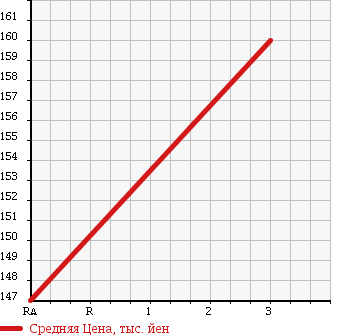 Аукционная статистика: График изменения цены MITSUBISHI Мицубиси  PAJERO Паджеро  1993 2500 V24WG в зависимости от аукционных оценок