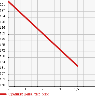 Аукционная статистика: График изменения цены MITSUBISHI Мицубиси  PAJERO Паджеро  1993 2500 V44WG в зависимости от аукционных оценок