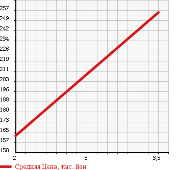Аукционная статистика: График изменения цены MITSUBISHI Мицубиси  PAJERO Паджеро  1993 2800 V26WG в зависимости от аукционных оценок