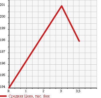 Аукционная статистика: График изменения цены MITSUBISHI Мицубиси  PAJERO Паджеро  1996 2800 V26WG 4WD в зависимости от аукционных оценок