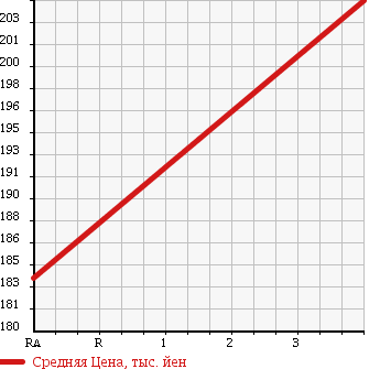 Аукционная статистика: График изменения цены MITSUBISHI Мицубиси  PAJERO Паджеро  1993 2800 V26WG WIDE XR-2 4WD в зависимости от аукционных оценок