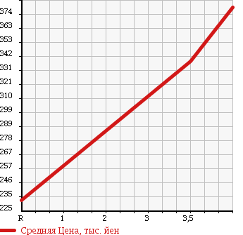 Аукционная статистика: График изменения цены MITSUBISHI Мицубиси  PAJERO Паджеро  1997 2800 V46WG в зависимости от аукционных оценок