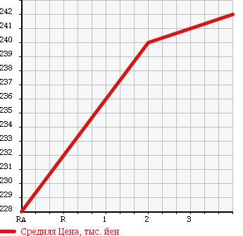 Аукционная статистика: График изменения цены MITSUBISHI Мицубиси  PAJERO Паджеро  1997 2800 V46WG 4WD в зависимости от аукционных оценок