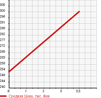 Аукционная статистика: График изменения цены MITSUBISHI Мицубиси  PAJERO Паджеро  1994 2800 V46WG DIESEL 4WD в зависимости от аукционных оценок