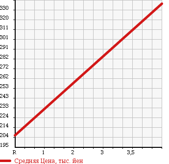 Аукционная статистика: График изменения цены MITSUBISHI Мицубиси  PAJERO Паджеро  1994 2800 V46WG EXCEED 4WD в зависимости от аукционных оценок