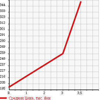 Аукционная статистика: График изменения цены MITSUBISHI Мицубиси  PAJERO Паджеро  1997 2800 V46WG FIELD MASTER в зависимости от аукционных оценок