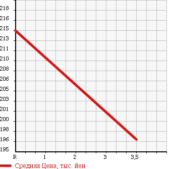 Аукционная статистика: График изменения цены MITSUBISHI Мицубиси  PAJERO Паджеро  1995 2830 V26WG в зависимости от аукционных оценок